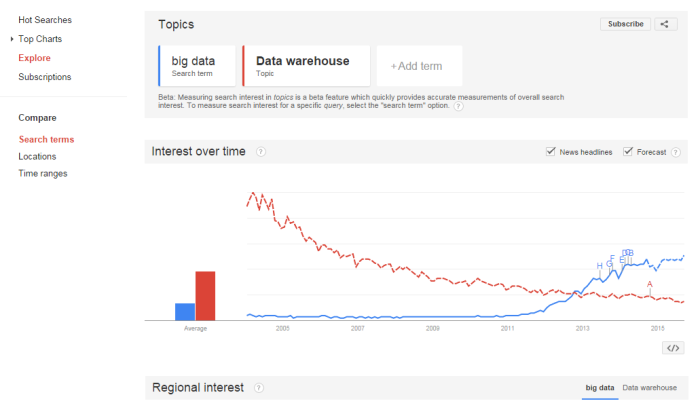 Google Trend - Big Data